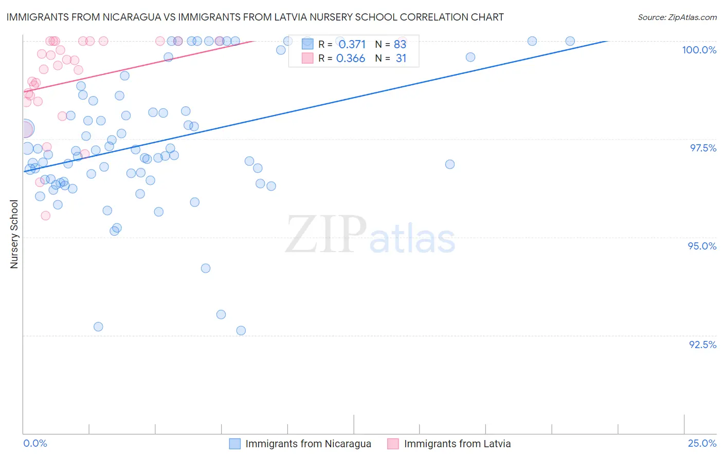 Immigrants from Nicaragua vs Immigrants from Latvia Nursery School
