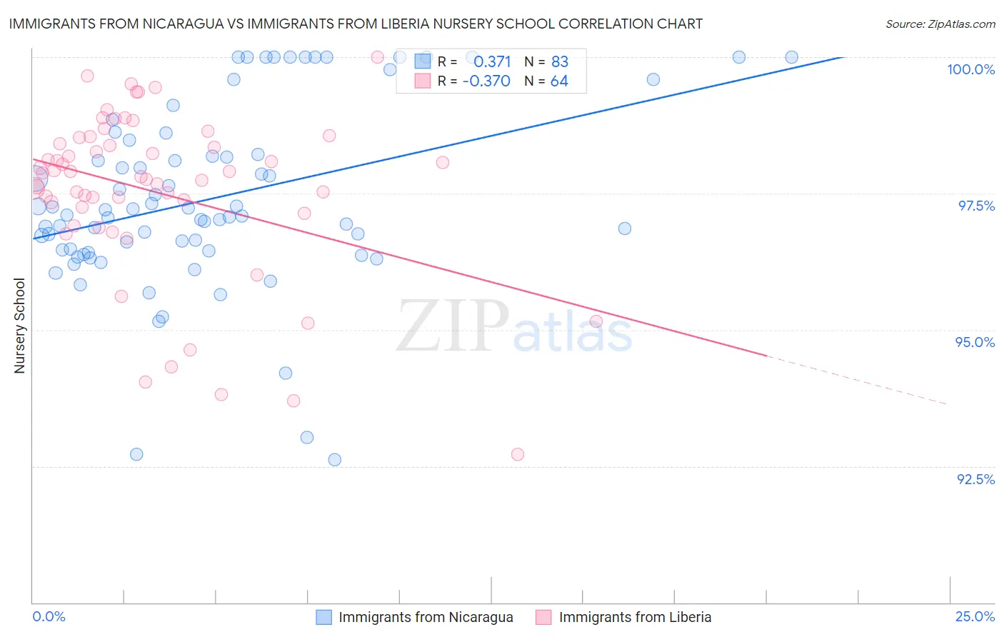 Immigrants from Nicaragua vs Immigrants from Liberia Nursery School