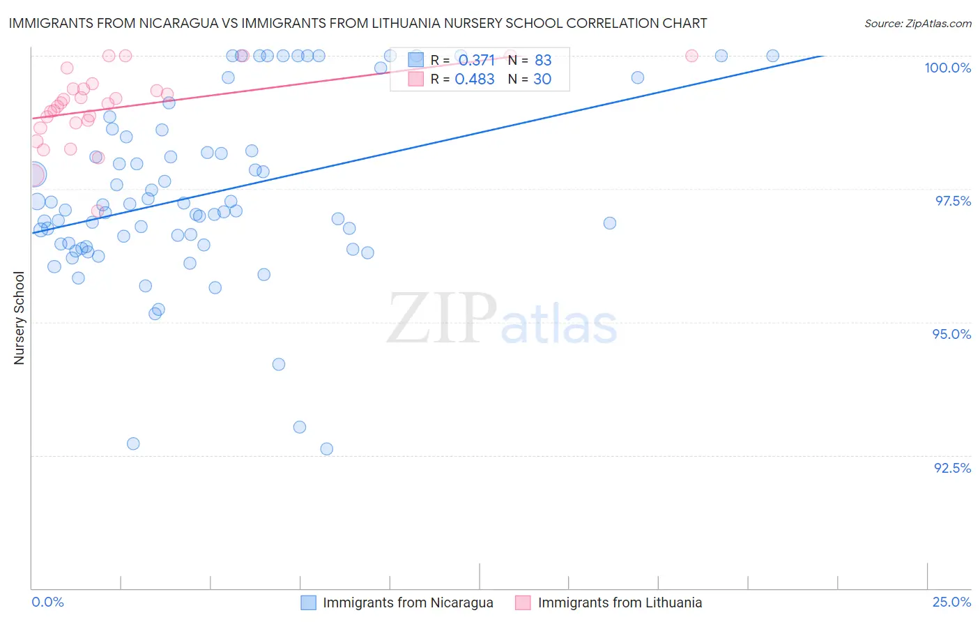 Immigrants from Nicaragua vs Immigrants from Lithuania Nursery School