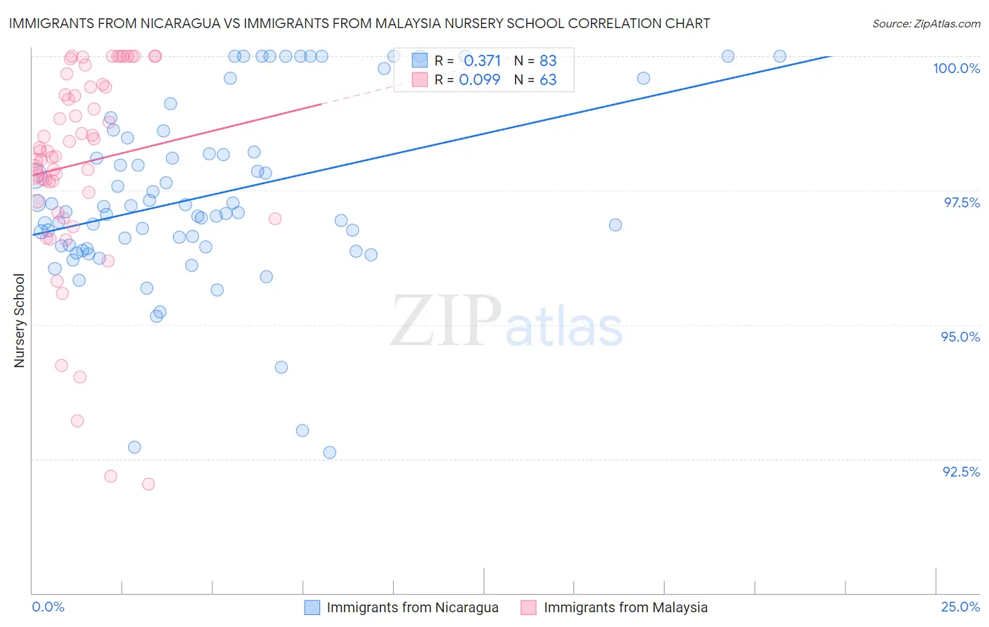 Immigrants from Nicaragua vs Immigrants from Malaysia Nursery School