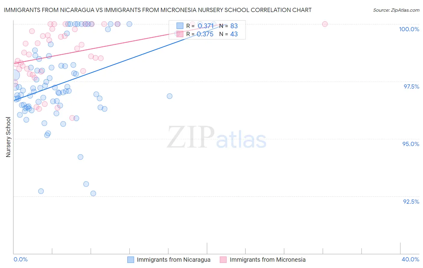 Immigrants from Nicaragua vs Immigrants from Micronesia Nursery School