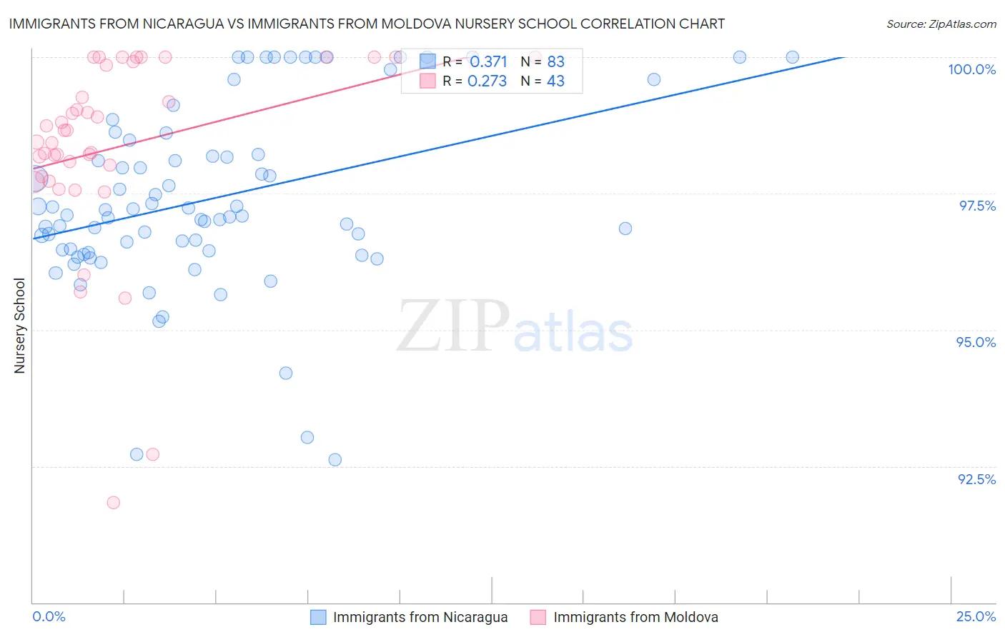 Immigrants from Nicaragua vs Immigrants from Moldova Nursery School