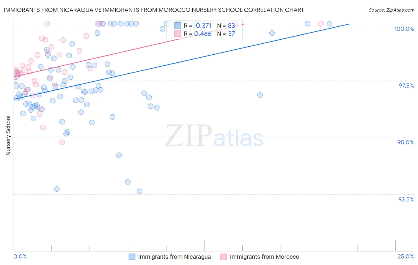 Immigrants from Nicaragua vs Immigrants from Morocco Nursery School