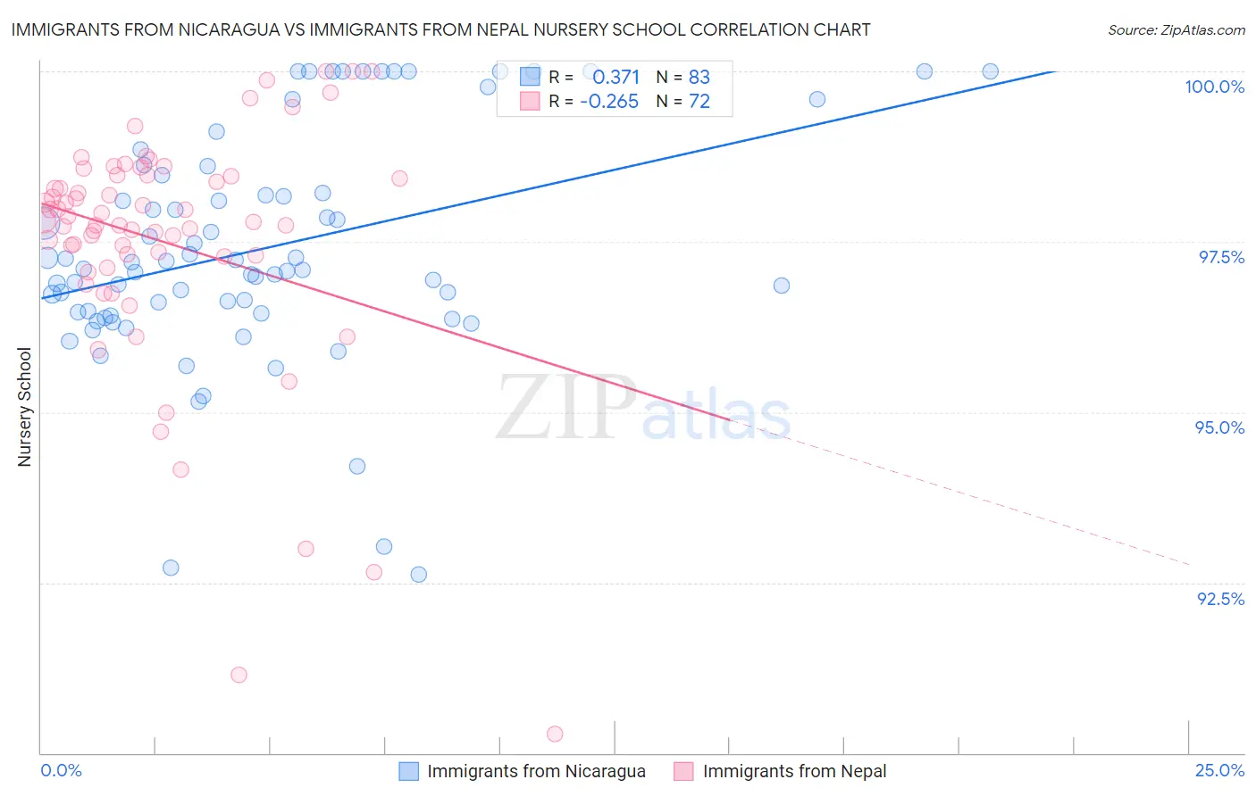 Immigrants from Nicaragua vs Immigrants from Nepal Nursery School