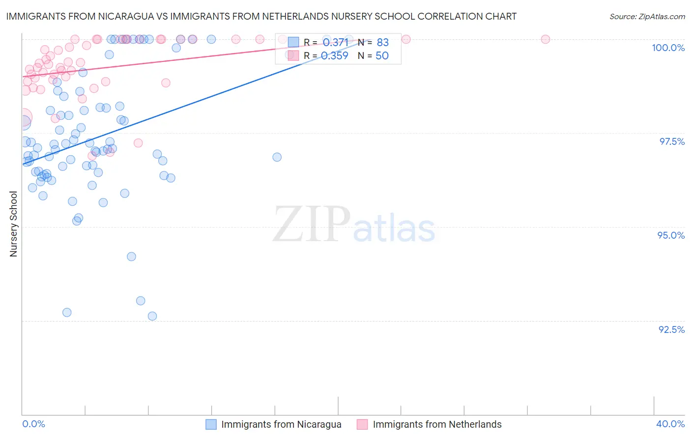 Immigrants from Nicaragua vs Immigrants from Netherlands Nursery School