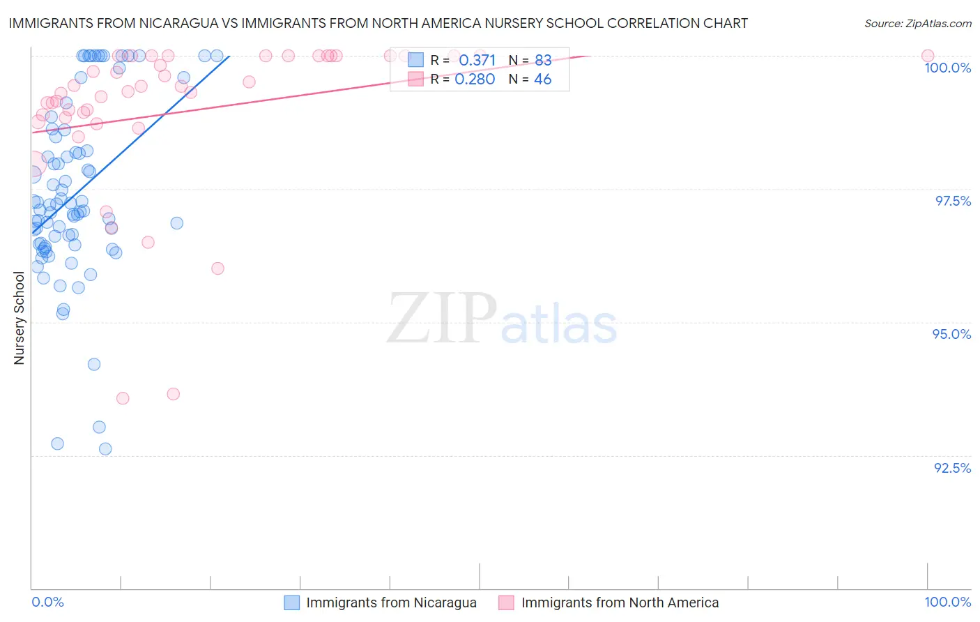 Immigrants from Nicaragua vs Immigrants from North America Nursery School