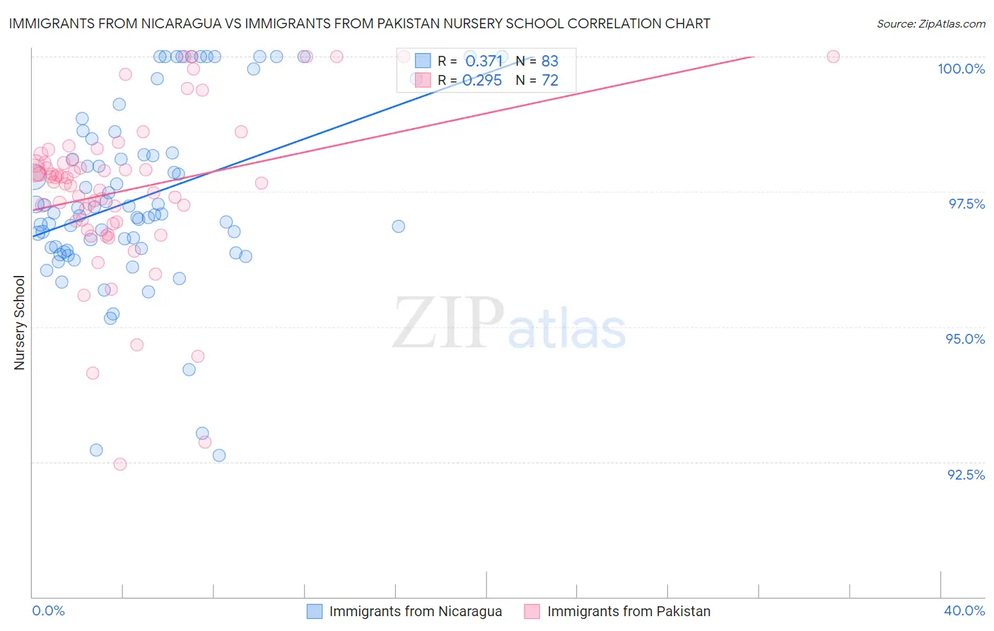 Immigrants from Nicaragua vs Immigrants from Pakistan Nursery School