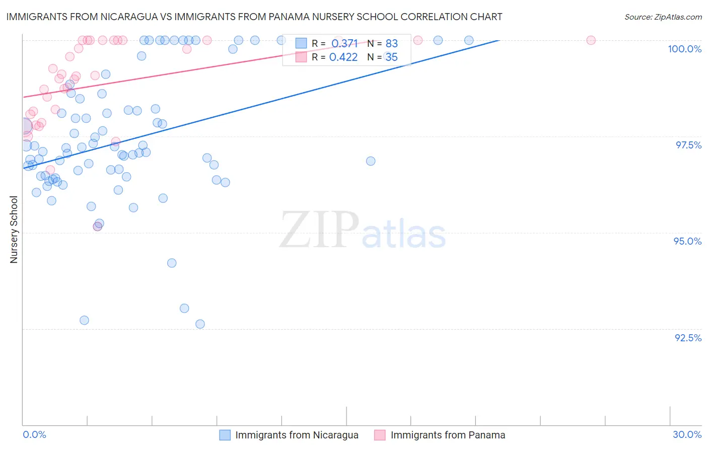 Immigrants from Nicaragua vs Immigrants from Panama Nursery School