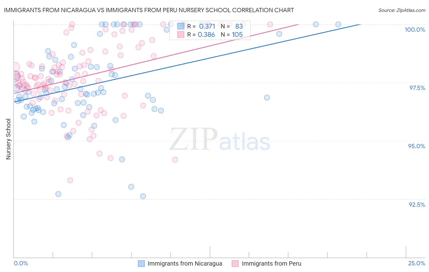 Immigrants from Nicaragua vs Immigrants from Peru Nursery School