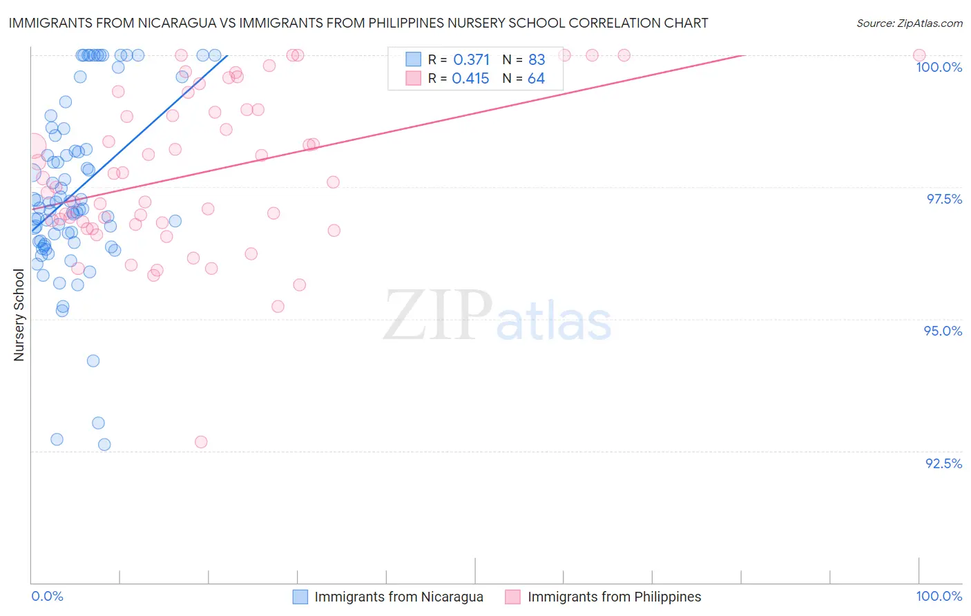 Immigrants from Nicaragua vs Immigrants from Philippines Nursery School