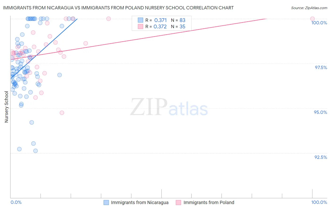 Immigrants from Nicaragua vs Immigrants from Poland Nursery School