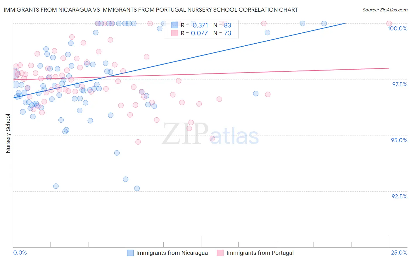 Immigrants from Nicaragua vs Immigrants from Portugal Nursery School