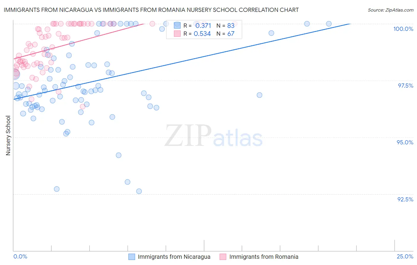 Immigrants from Nicaragua vs Immigrants from Romania Nursery School
