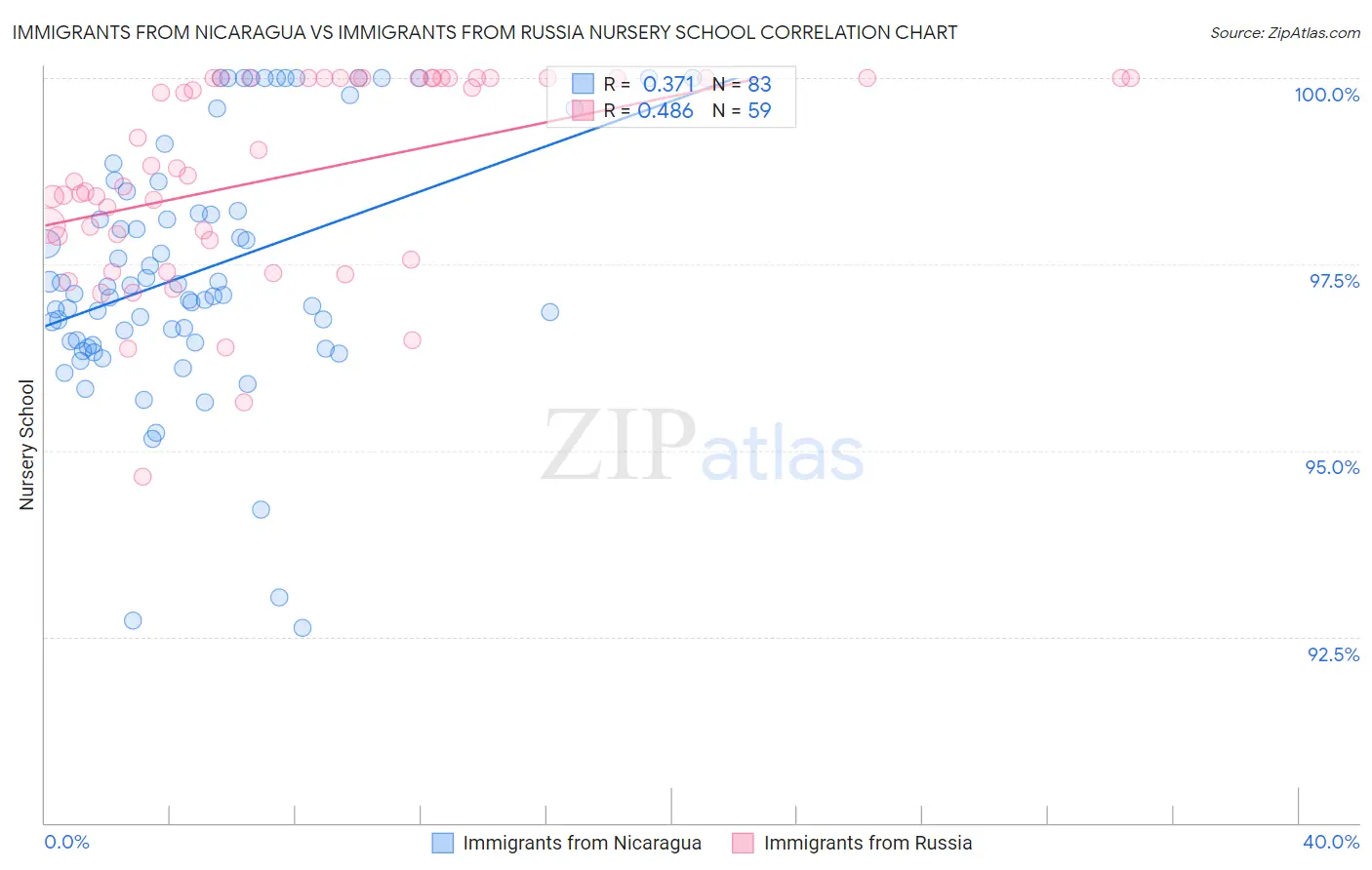 Immigrants from Nicaragua vs Immigrants from Russia Nursery School