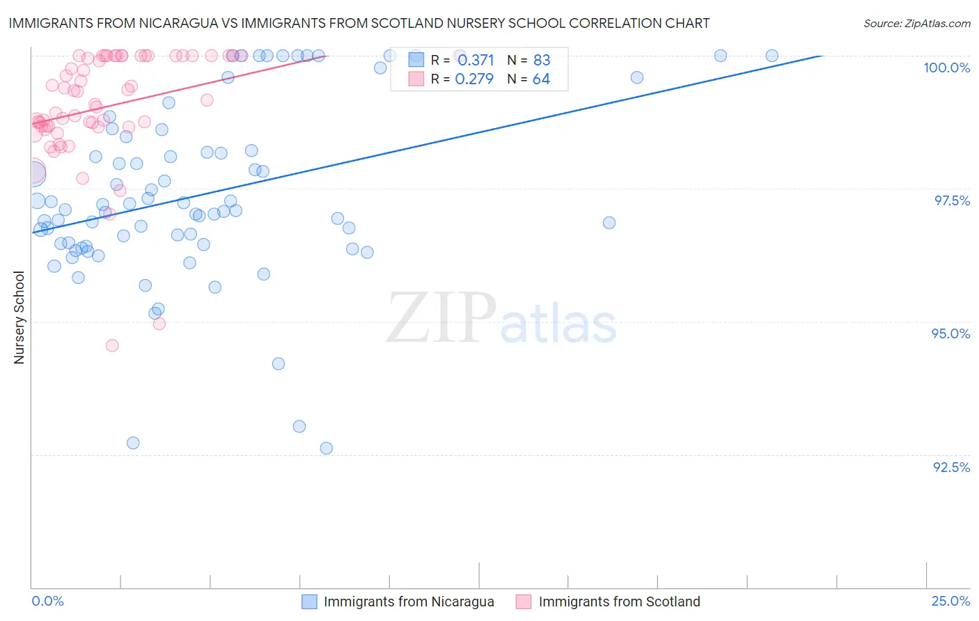 Immigrants from Nicaragua vs Immigrants from Scotland Nursery School