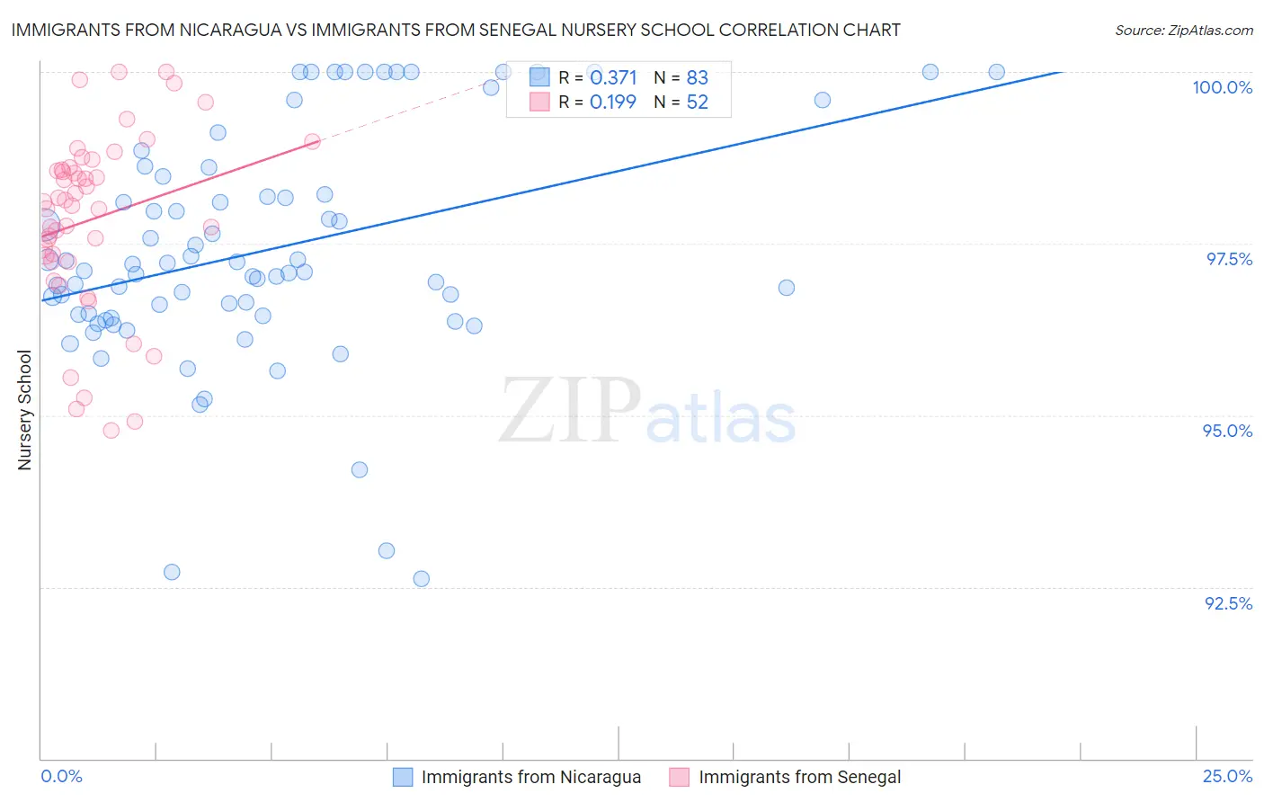 Immigrants from Nicaragua vs Immigrants from Senegal Nursery School