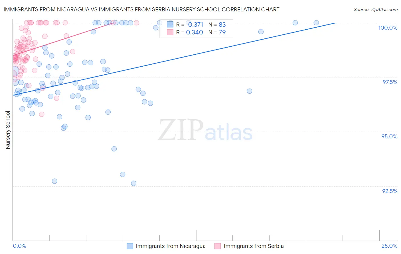 Immigrants from Nicaragua vs Immigrants from Serbia Nursery School