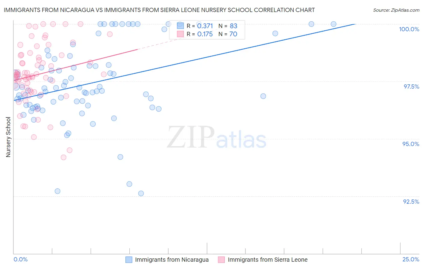 Immigrants from Nicaragua vs Immigrants from Sierra Leone Nursery School