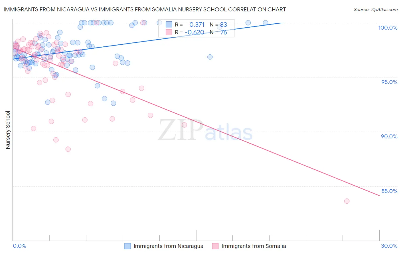 Immigrants from Nicaragua vs Immigrants from Somalia Nursery School