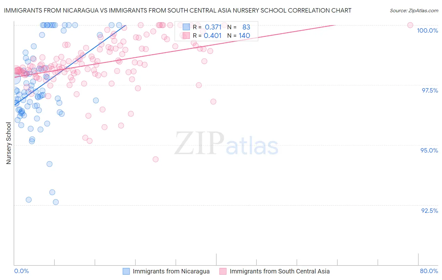 Immigrants from Nicaragua vs Immigrants from South Central Asia Nursery School