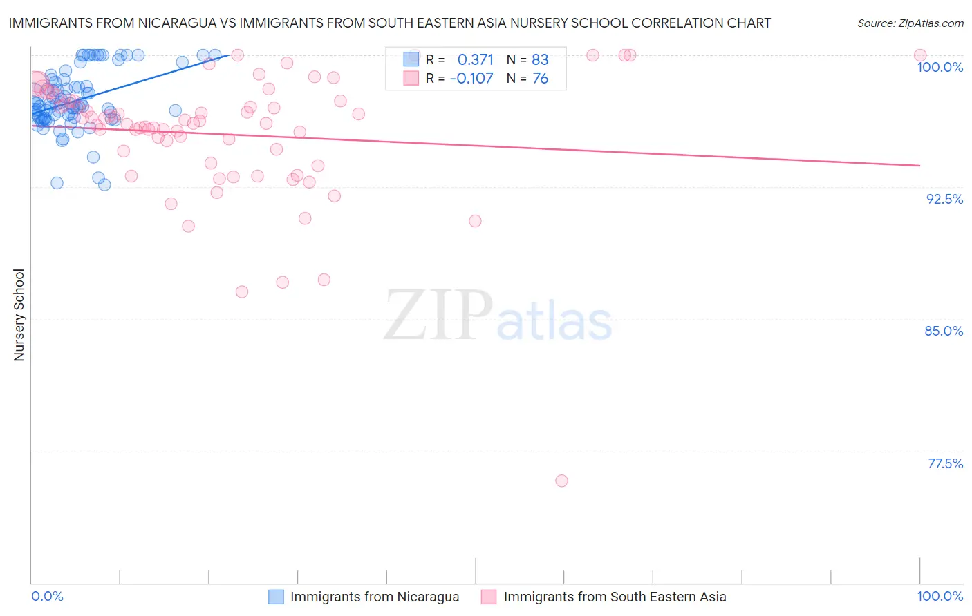 Immigrants from Nicaragua vs Immigrants from South Eastern Asia Nursery School