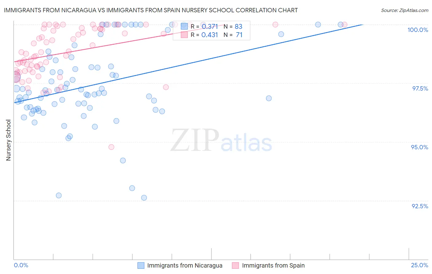 Immigrants from Nicaragua vs Immigrants from Spain Nursery School