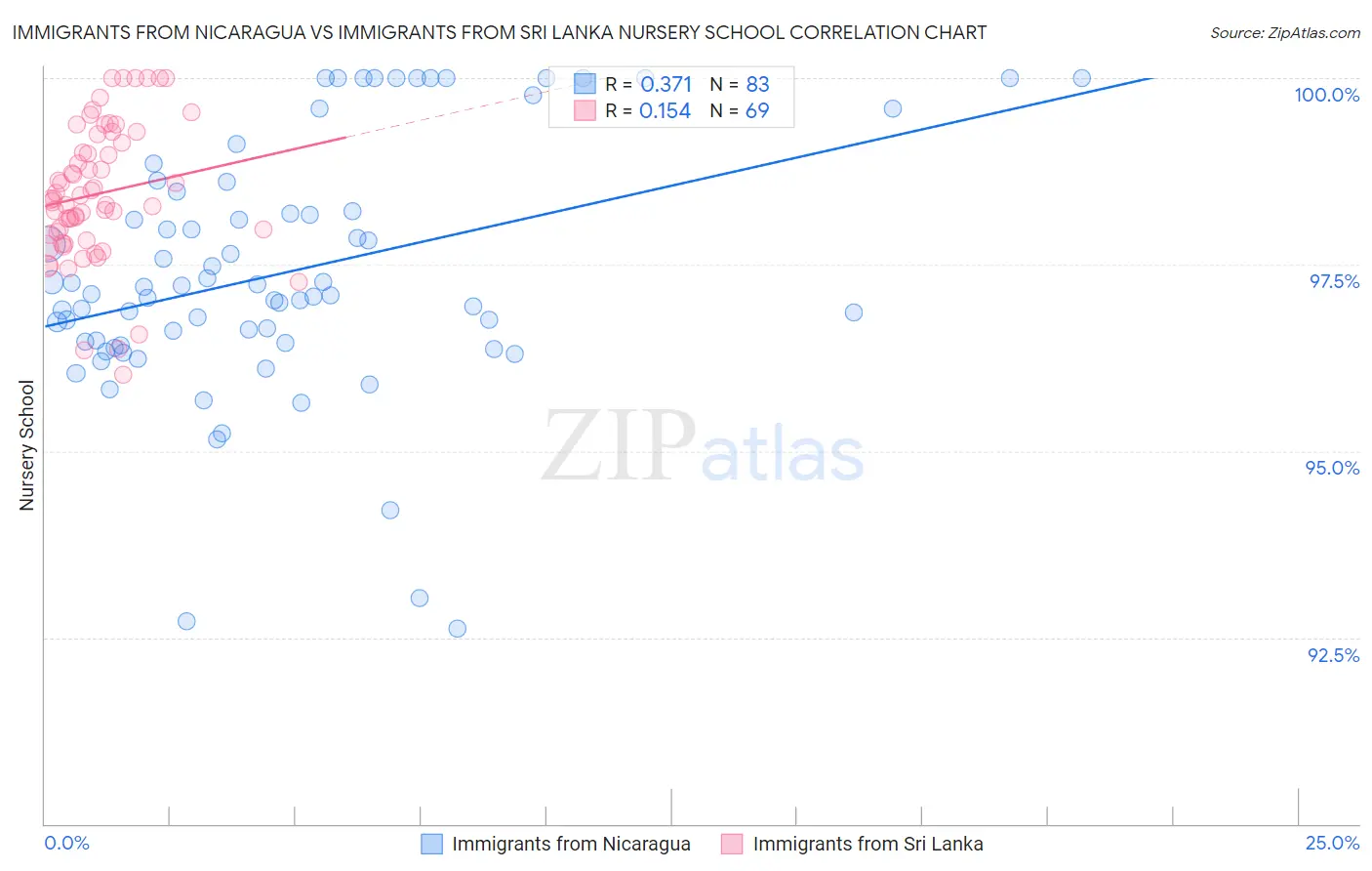 Immigrants from Nicaragua vs Immigrants from Sri Lanka Nursery School