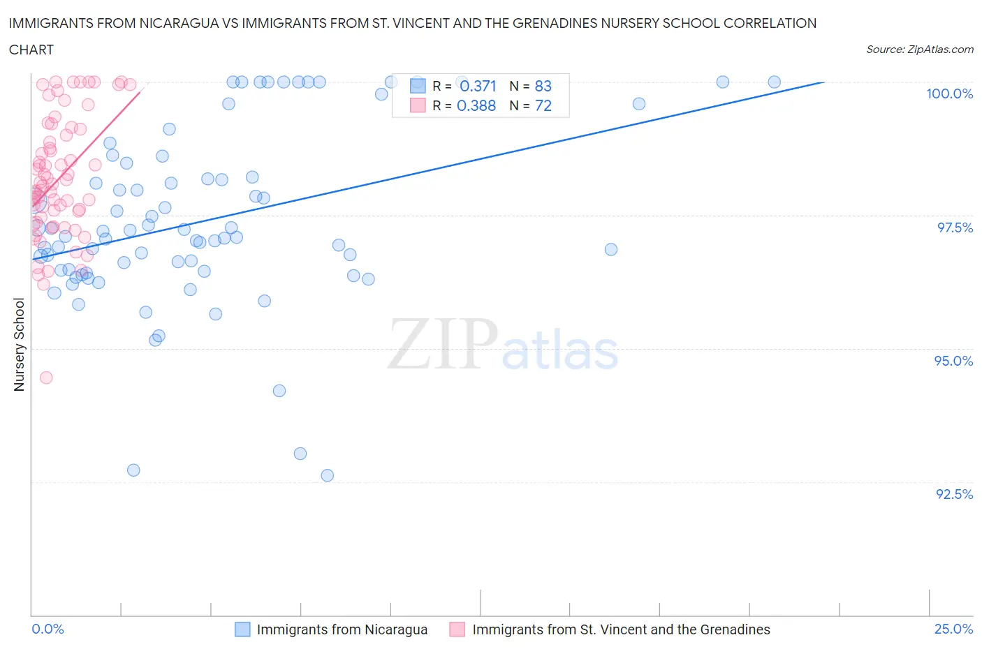 Immigrants from Nicaragua vs Immigrants from St. Vincent and the Grenadines Nursery School