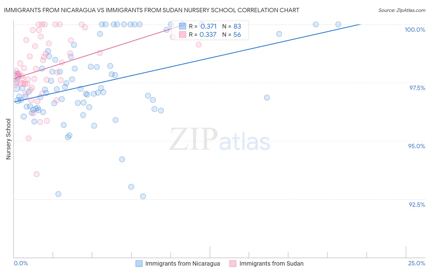 Immigrants from Nicaragua vs Immigrants from Sudan Nursery School