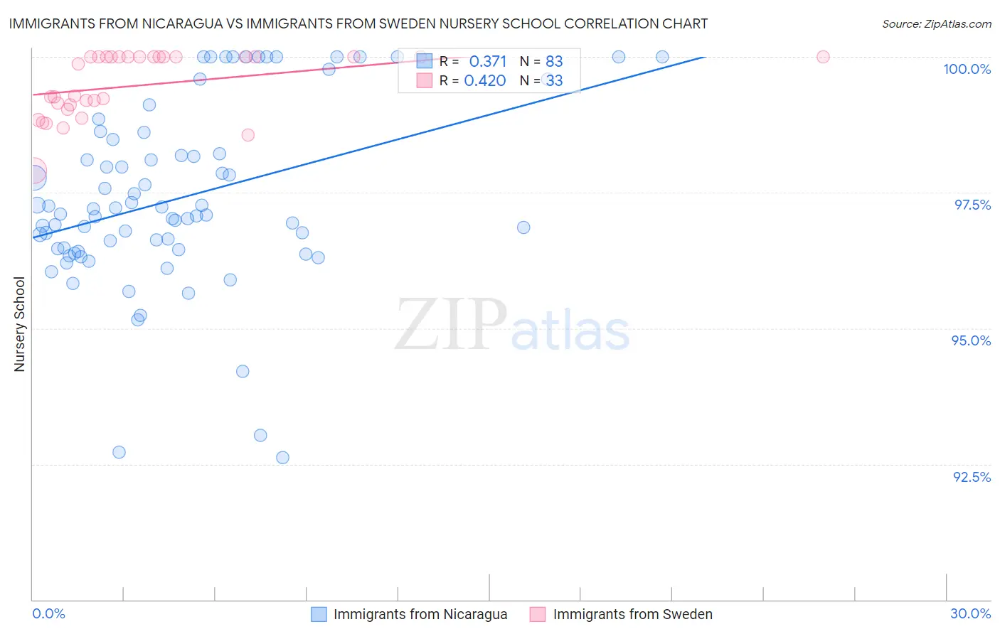 Immigrants from Nicaragua vs Immigrants from Sweden Nursery School