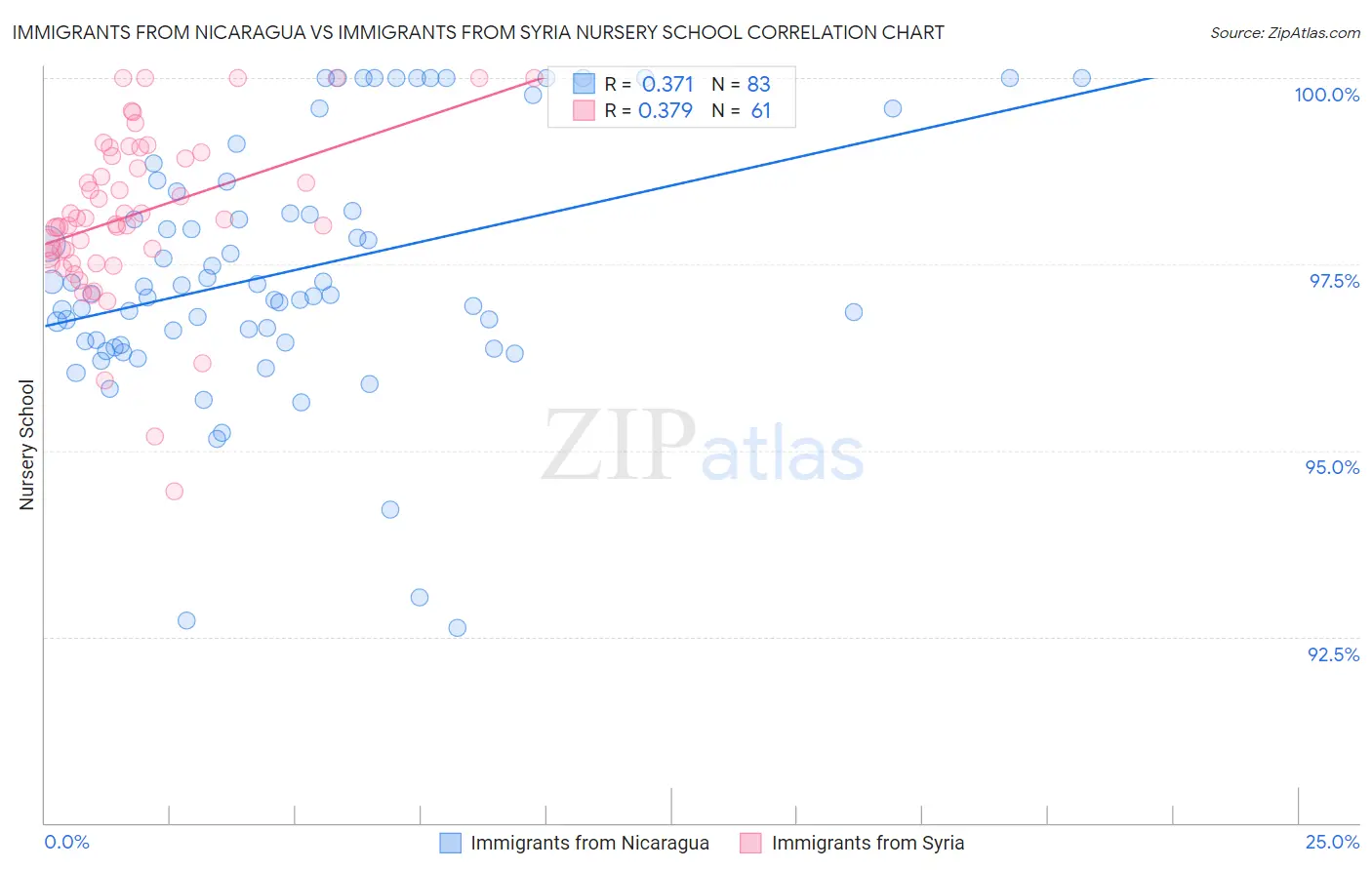 Immigrants from Nicaragua vs Immigrants from Syria Nursery School