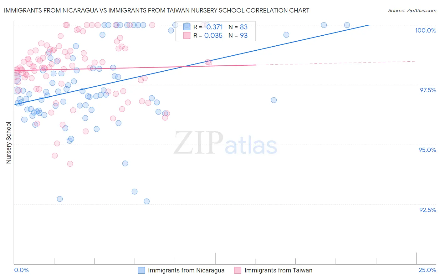Immigrants from Nicaragua vs Immigrants from Taiwan Nursery School