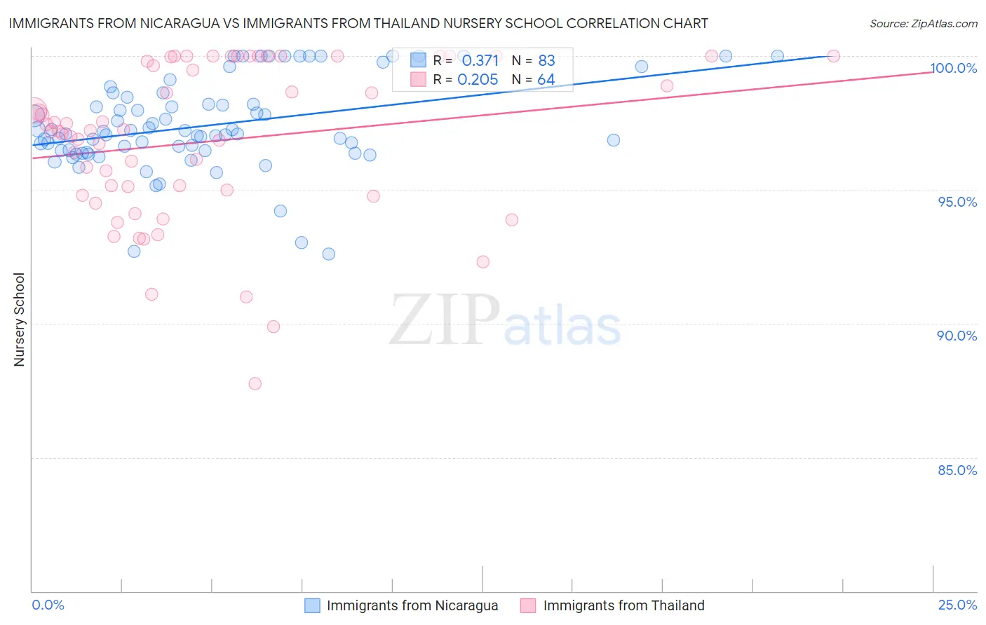 Immigrants from Nicaragua vs Immigrants from Thailand Nursery School