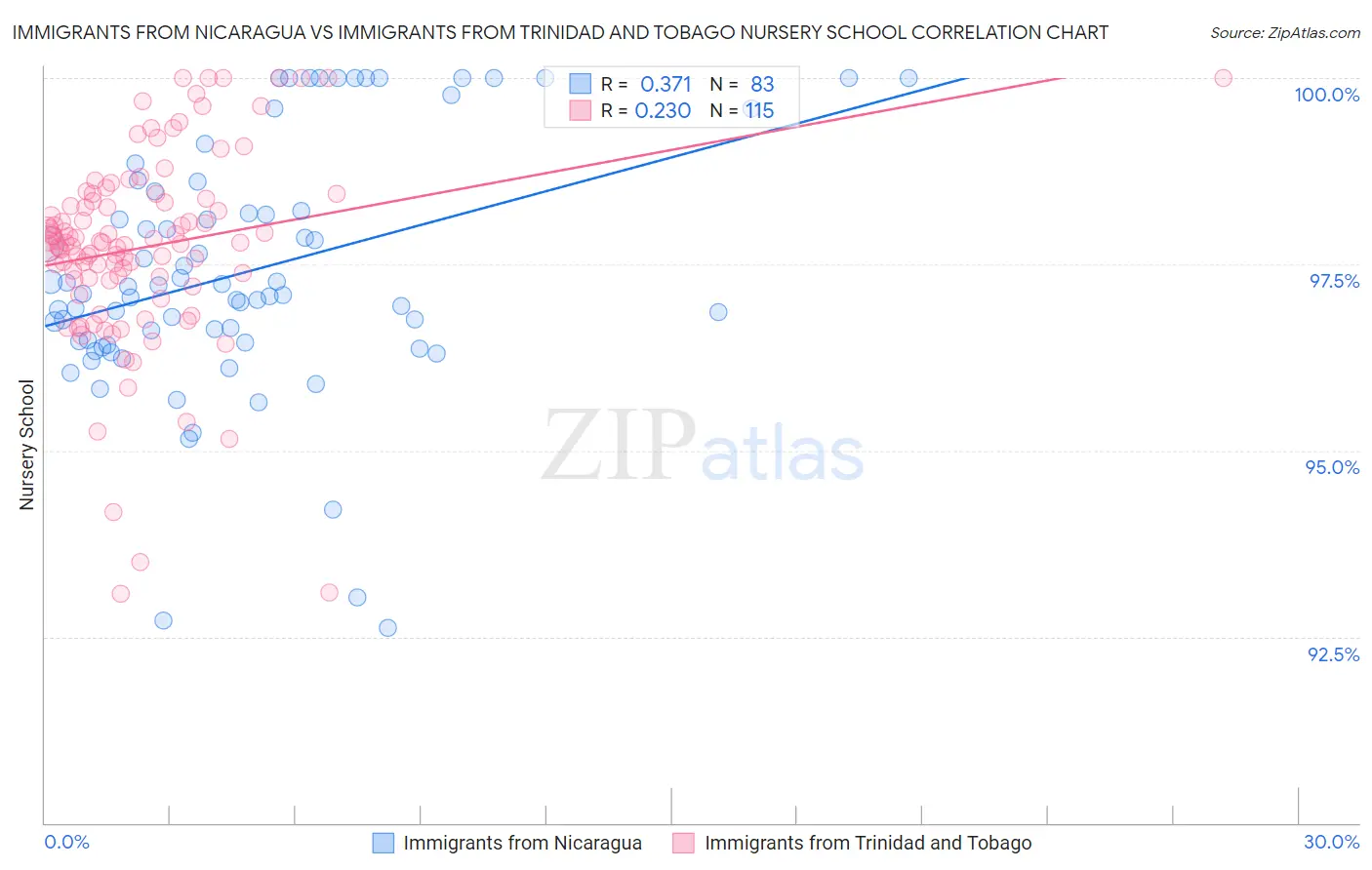 Immigrants from Nicaragua vs Immigrants from Trinidad and Tobago Nursery School