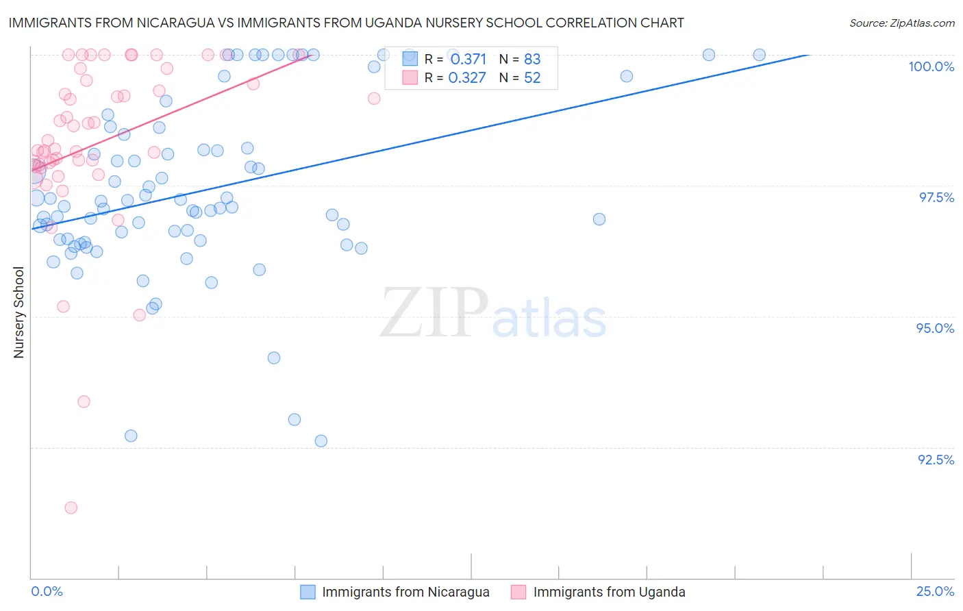 Immigrants from Nicaragua vs Immigrants from Uganda Nursery School