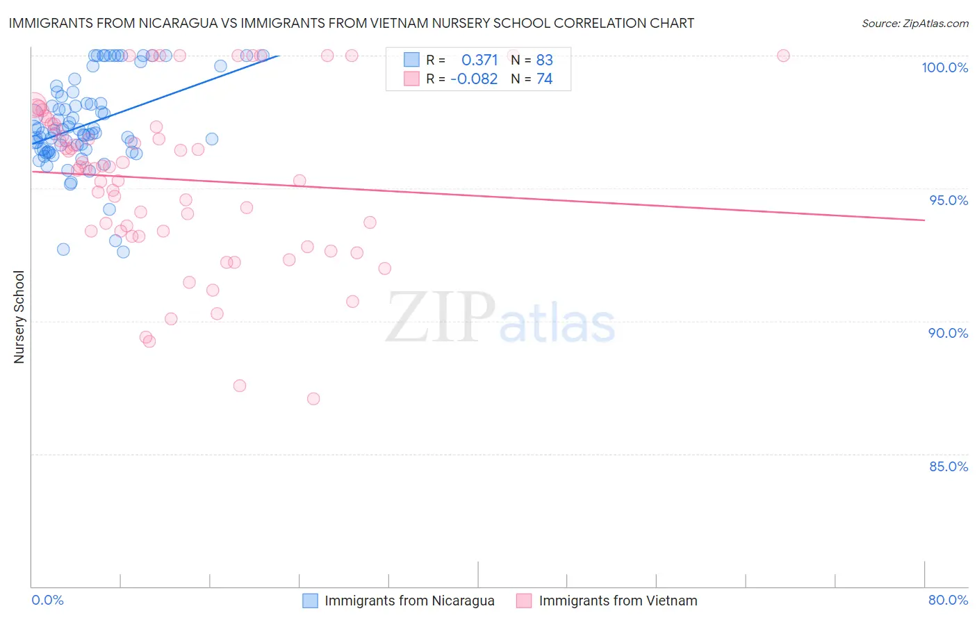Immigrants from Nicaragua vs Immigrants from Vietnam Nursery School
