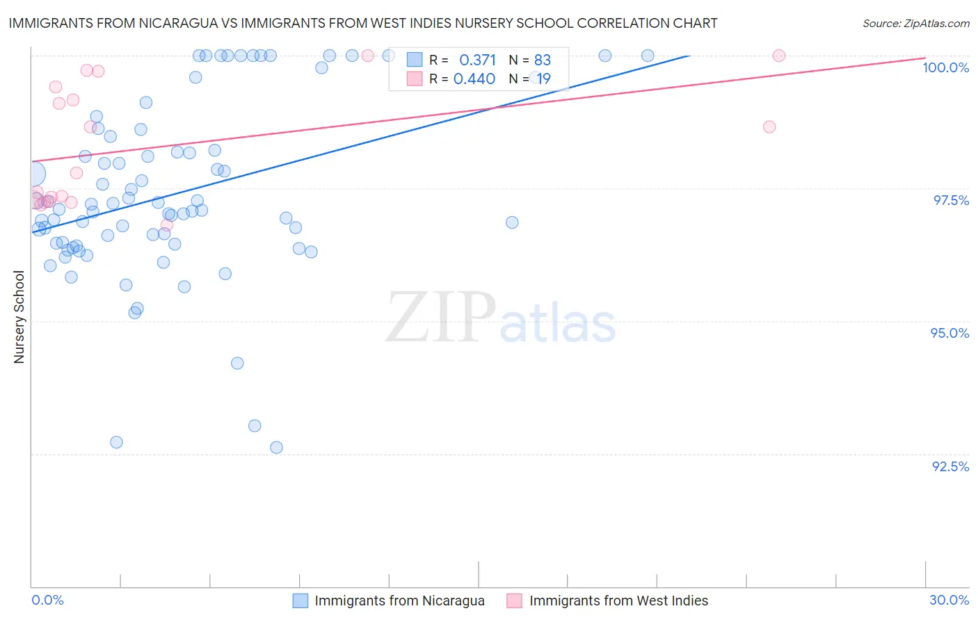 Immigrants from Nicaragua vs Immigrants from West Indies Nursery School