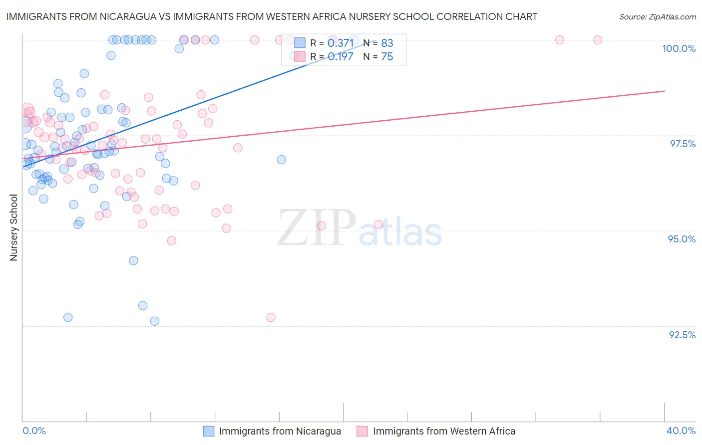 Immigrants from Nicaragua vs Immigrants from Western Africa Nursery School