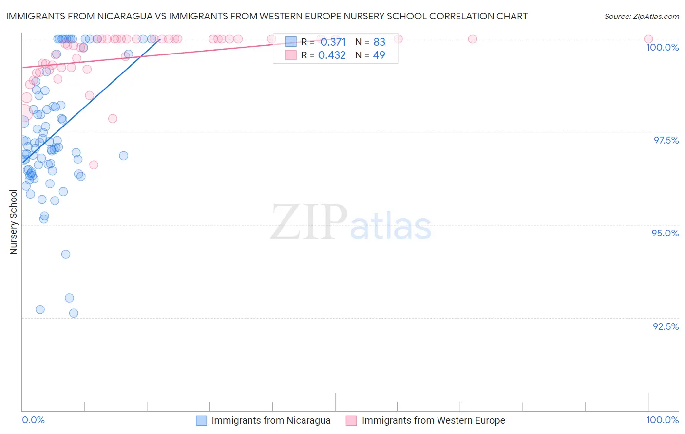 Immigrants from Nicaragua vs Immigrants from Western Europe Nursery School