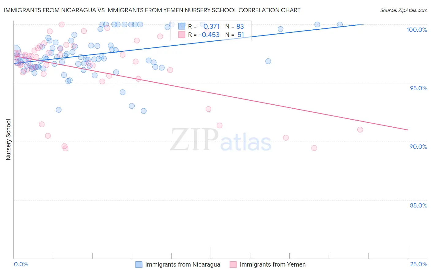 Immigrants from Nicaragua vs Immigrants from Yemen Nursery School