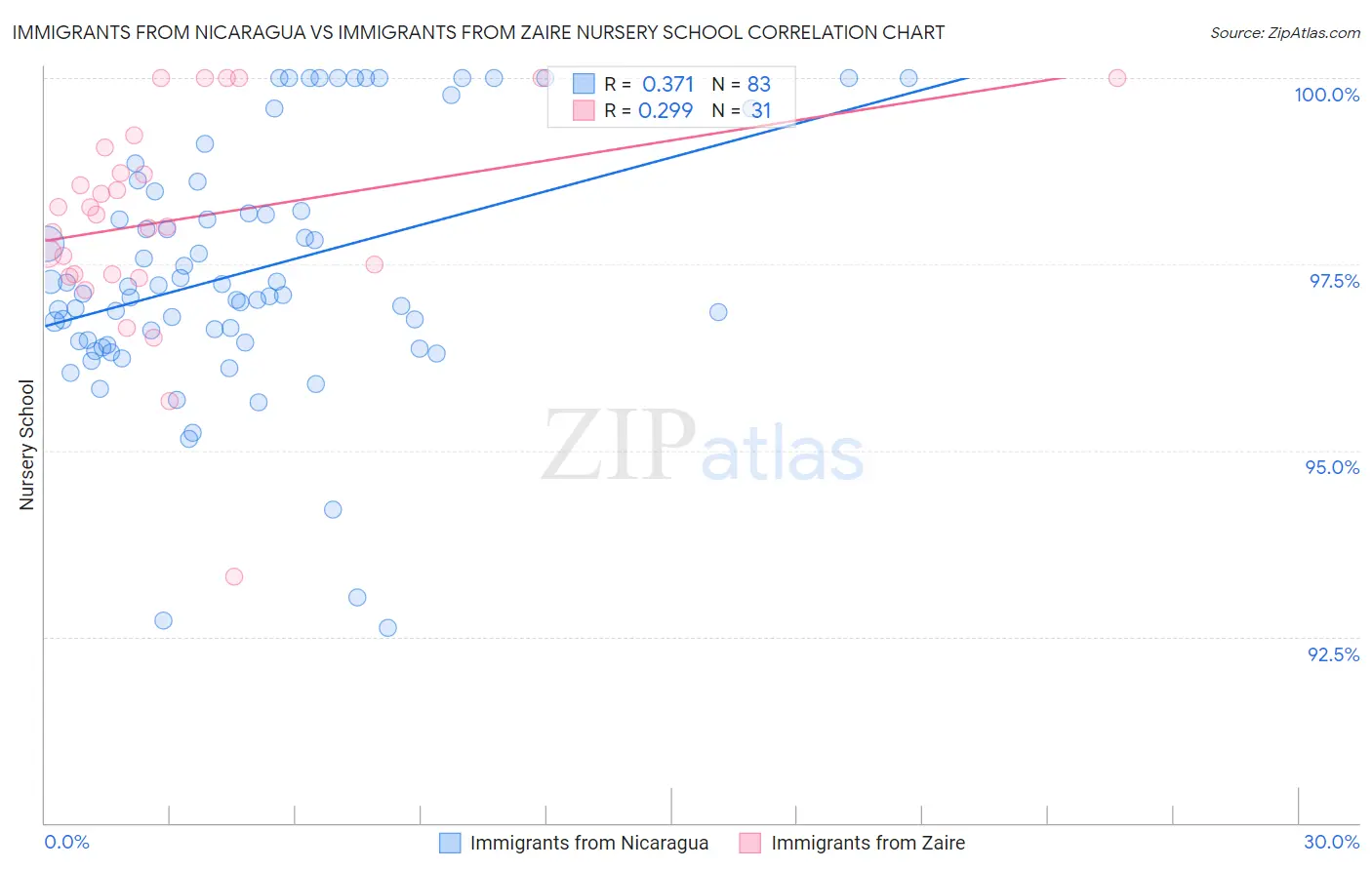 Immigrants from Nicaragua vs Immigrants from Zaire Nursery School