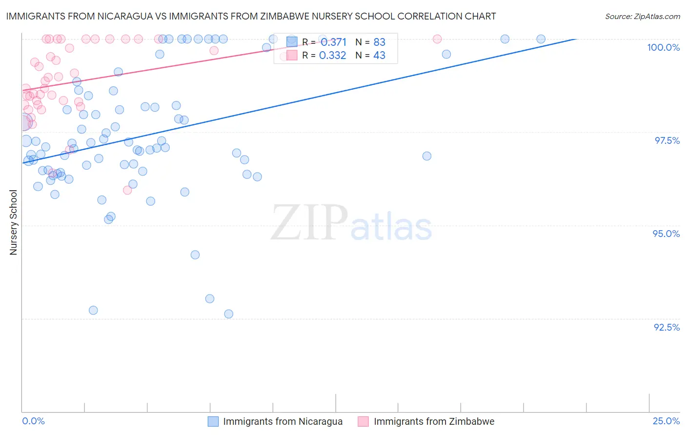 Immigrants from Nicaragua vs Immigrants from Zimbabwe Nursery School