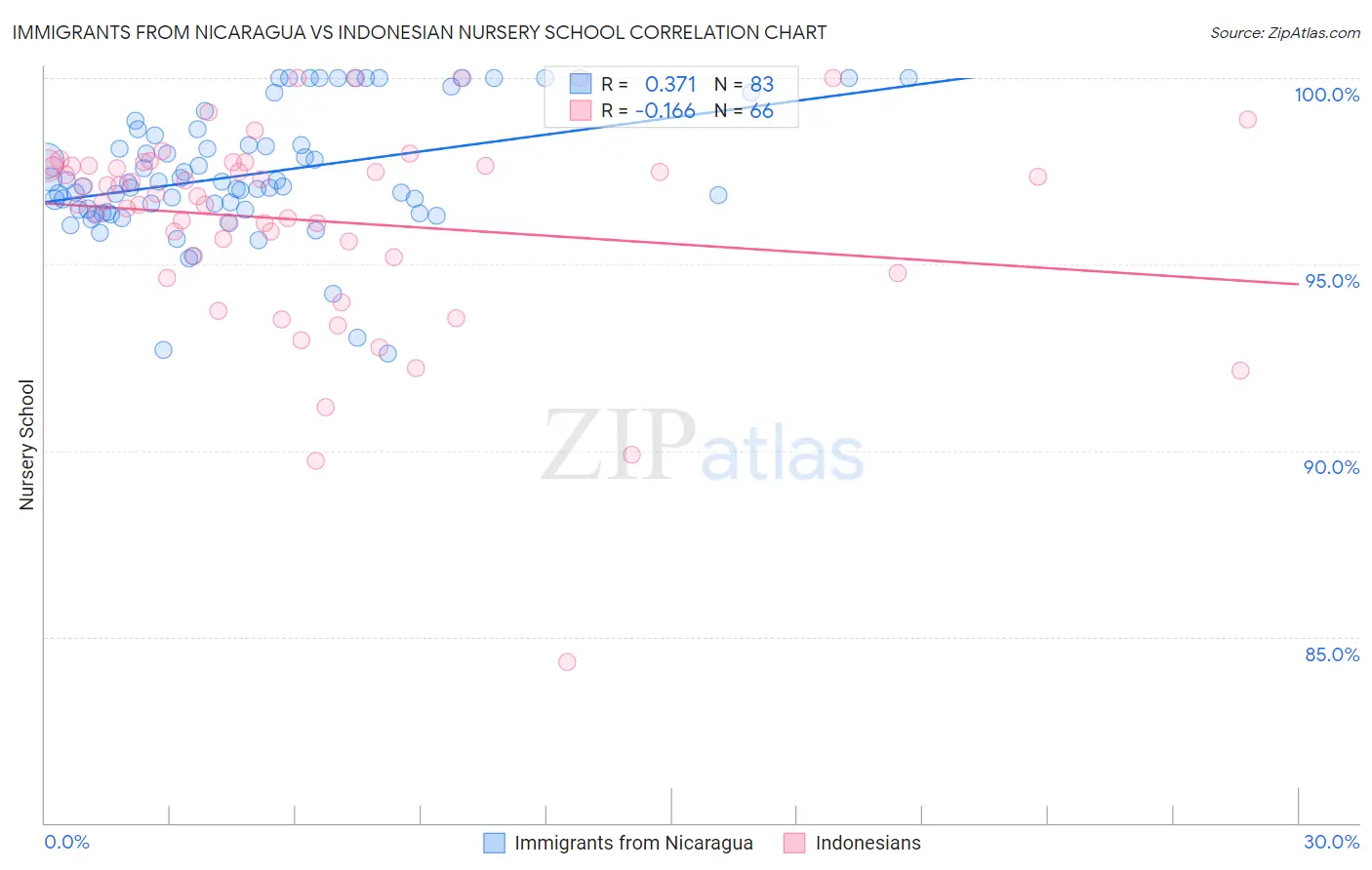 Immigrants from Nicaragua vs Indonesian Nursery School