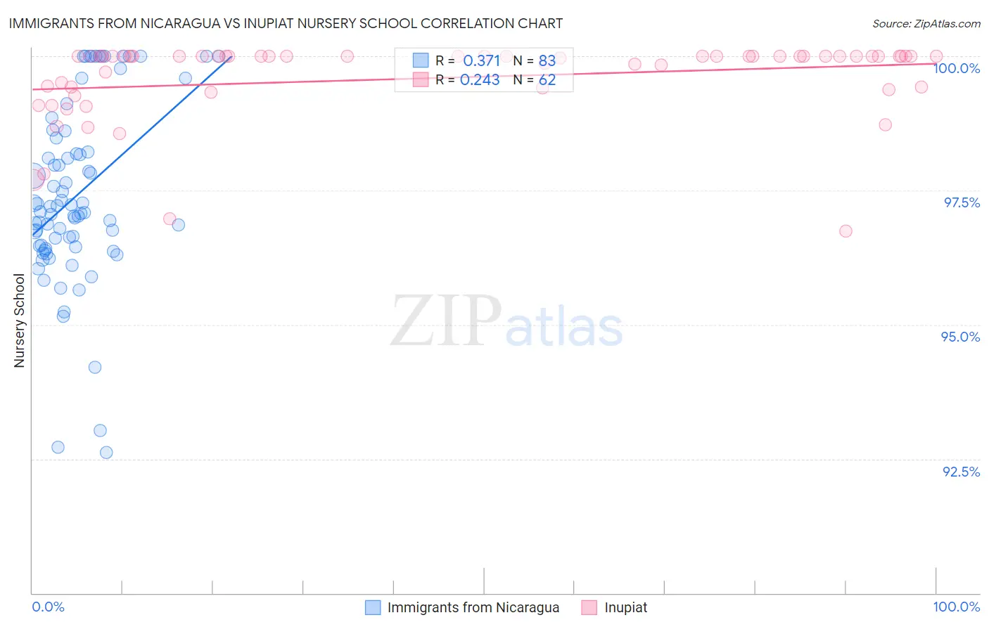 Immigrants from Nicaragua vs Inupiat Nursery School