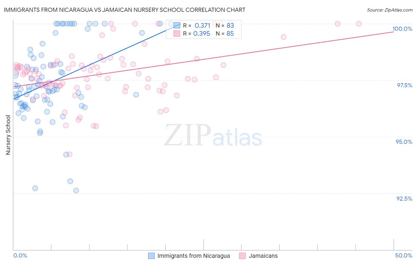 Immigrants from Nicaragua vs Jamaican Nursery School