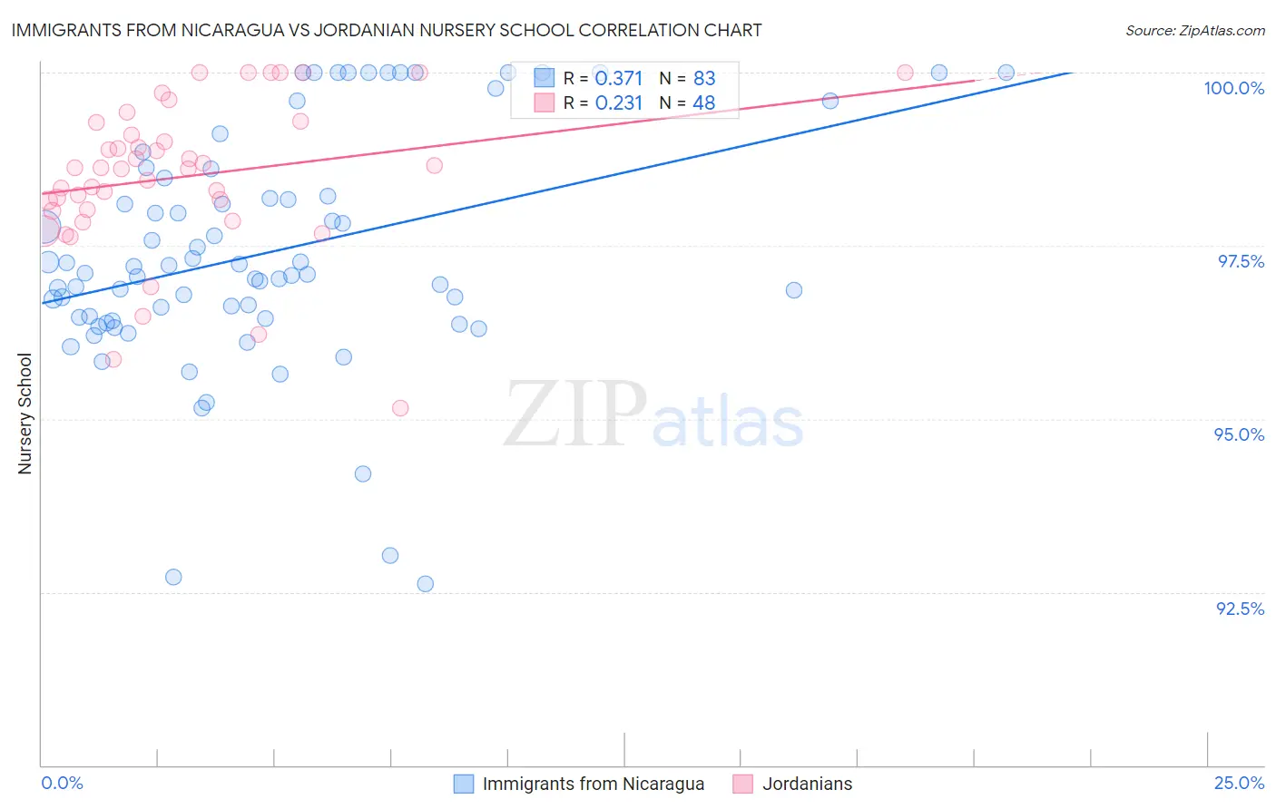 Immigrants from Nicaragua vs Jordanian Nursery School