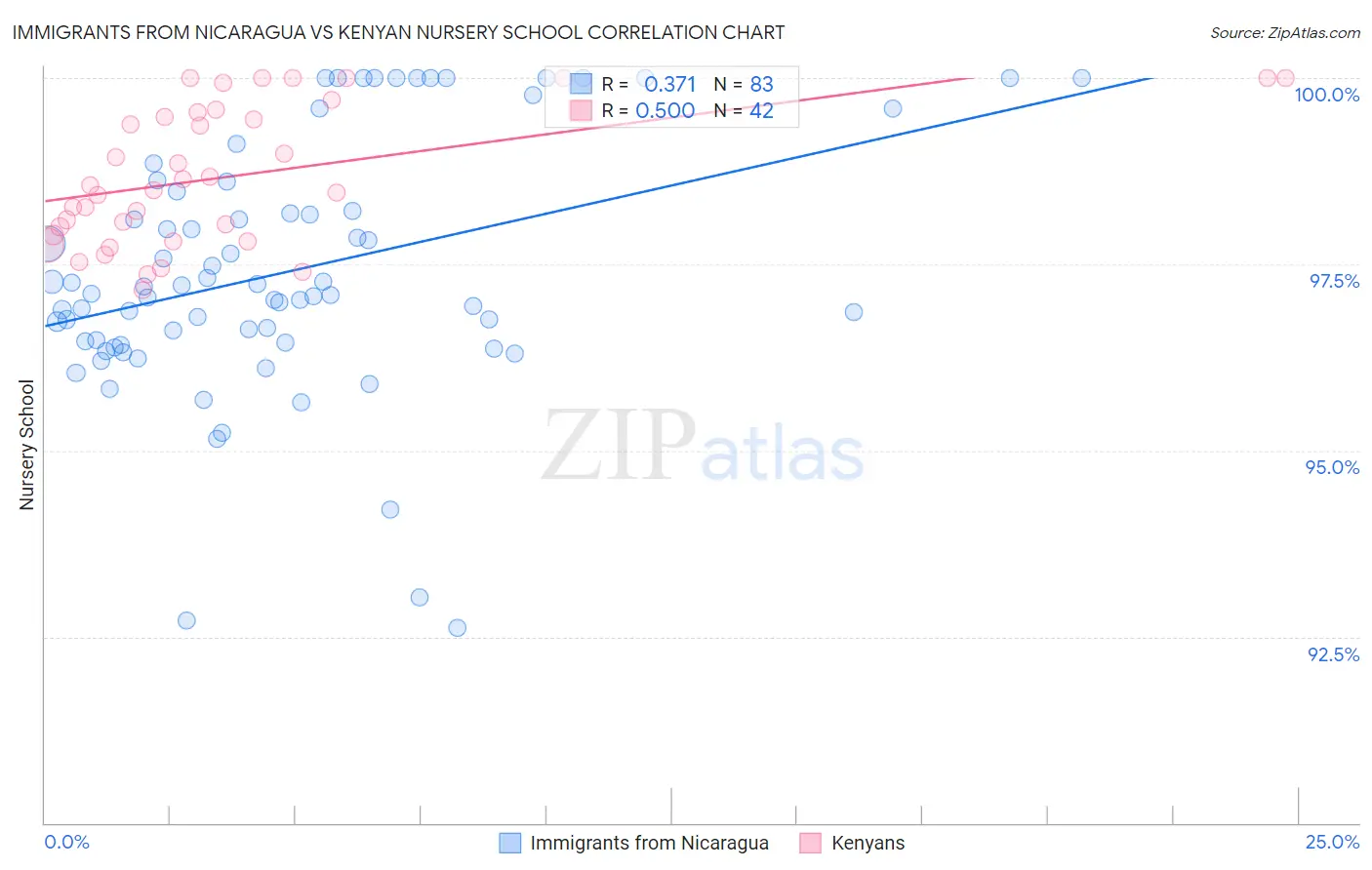 Immigrants from Nicaragua vs Kenyan Nursery School