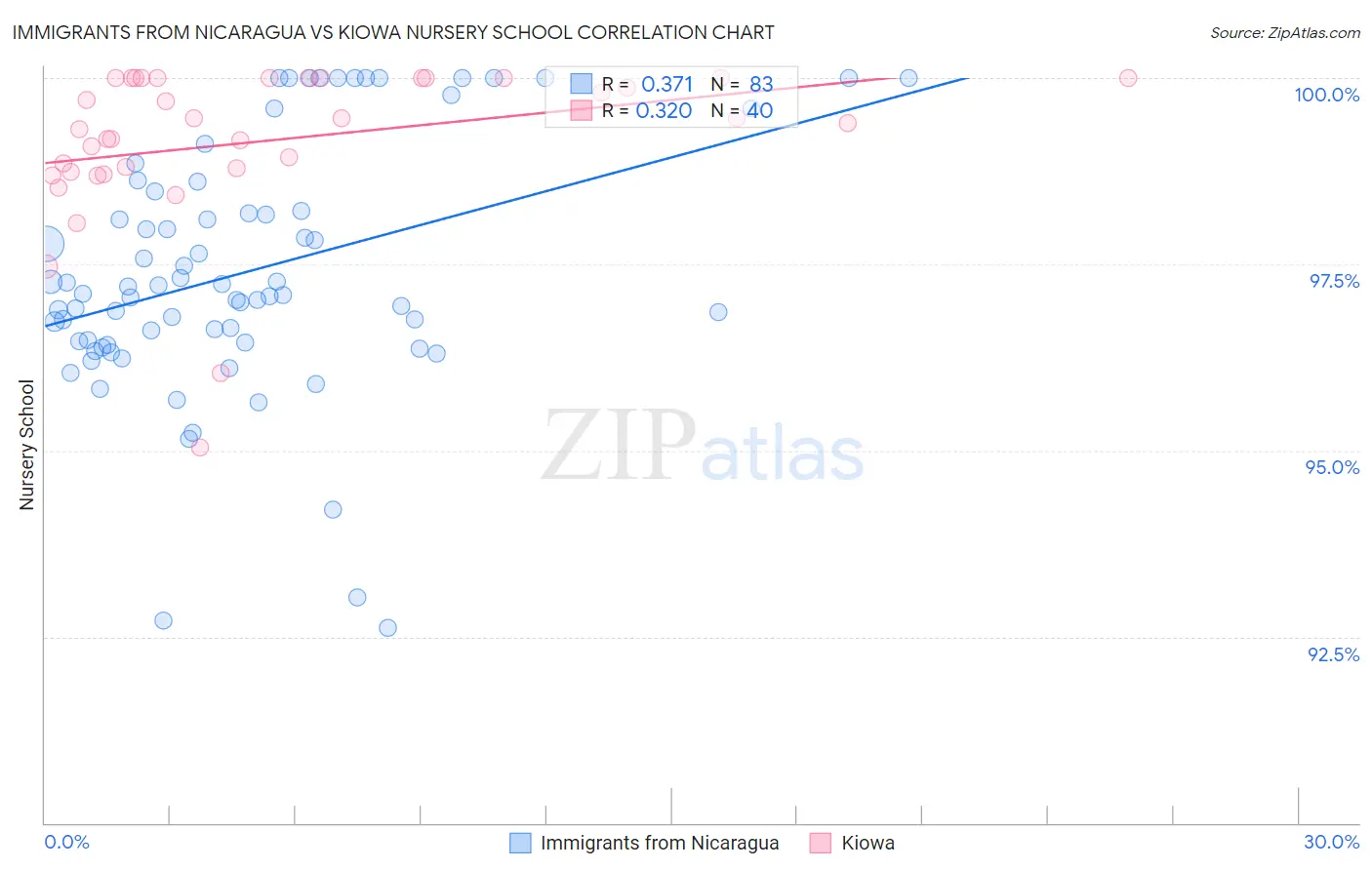 Immigrants from Nicaragua vs Kiowa Nursery School