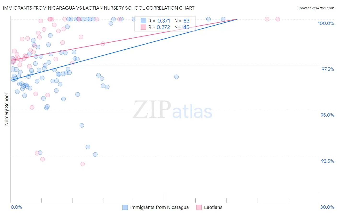 Immigrants from Nicaragua vs Laotian Nursery School