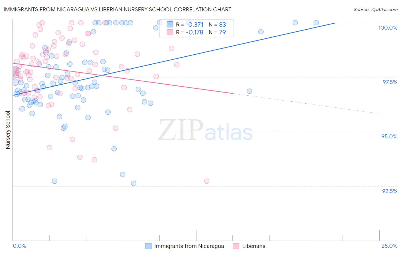 Immigrants from Nicaragua vs Liberian Nursery School